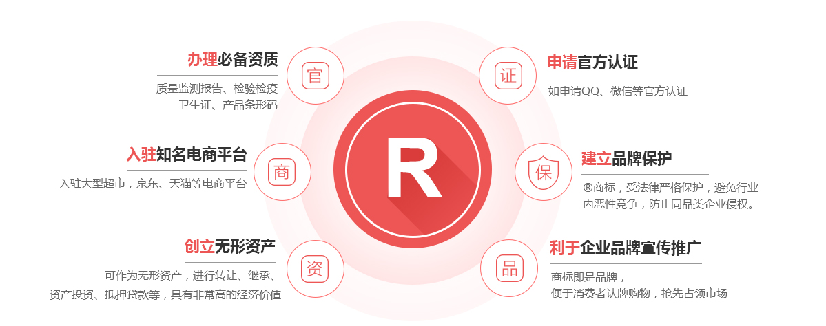 肥东商标注册的作用